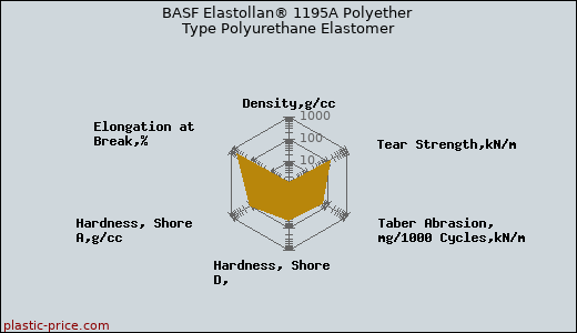 BASF Elastollan® 1195A Polyether Type Polyurethane Elastomer
