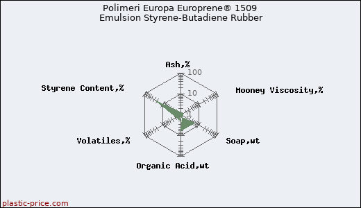 Polimeri Europa Europrene® 1509 Emulsion Styrene-Butadiene Rubber