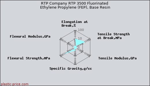 RTP Company RTP 3500 Fluorinated Ethylene Propylene (FEP), Base Resin