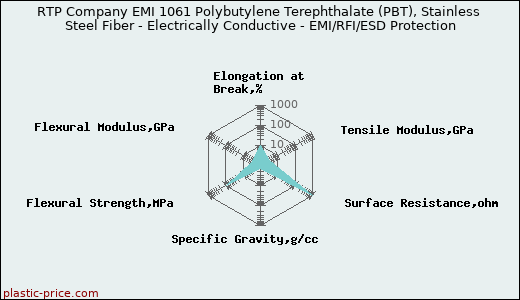 RTP Company EMI 1061 Polybutylene Terephthalate (PBT), Stainless Steel Fiber - Electrically Conductive - EMI/RFI/ESD Protection