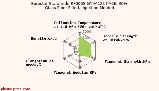 Eurostar Staramide RF006S-GY9A121 PA66, 30% Glass Fiber Filled, Injection Molded