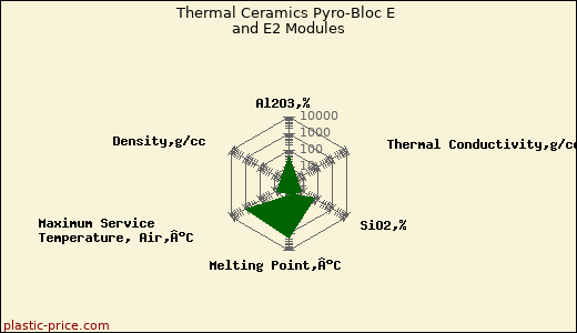Thermal Ceramics Pyro-Bloc E and E2 Modules
