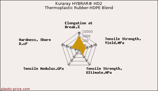 Kuraray HYBRAR® HD2 Thermoplastic Rubber-HDPE Blend