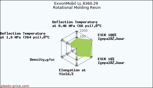 ExxonMobil LL 8360.29 Rotational Molding Resin
