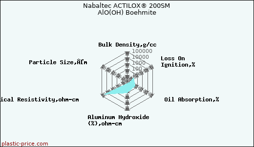 Nabaltec ACTILOX® 200SM AlO(OH) Boehmite