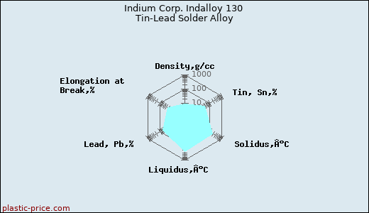 Indium Corp. Indalloy 130 Tin-Lead Solder Alloy