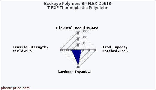 Buckeye Polymers BP FLEX D5618 T RXF Thermoplastic Polyolefin