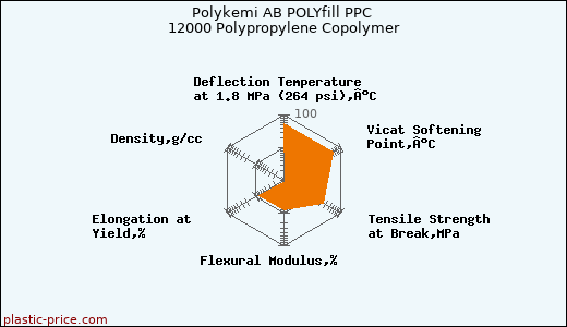 Polykemi AB POLYfill PPC 12000 Polypropylene Copolymer