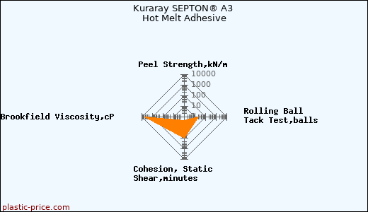 Kuraray SEPTON® A3 Hot Melt Adhesive
