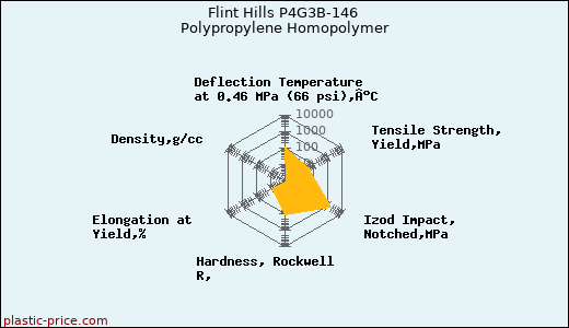 Flint Hills P4G3B-146 Polypropylene Homopolymer