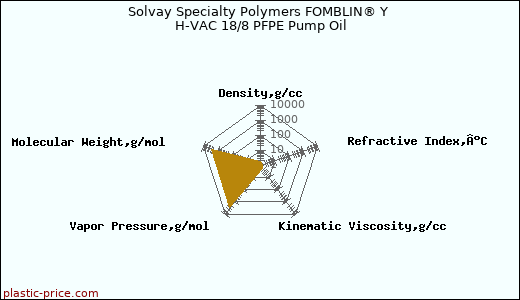 Solvay Specialty Polymers FOMBLIN® Y H-VAC 18/8 PFPE Pump Oil