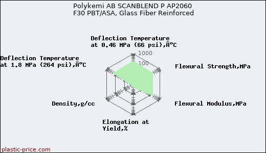 Polykemi AB SCANBLEND P AP2060 F30 PBT/ASA, Glass Fiber Reinforced