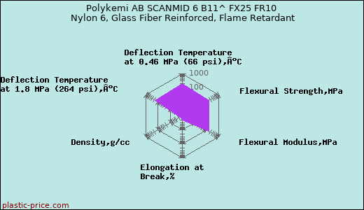Polykemi AB SCANMID 6 B11^ FX25 FR10 Nylon 6, Glass Fiber Reinforced, Flame Retardant