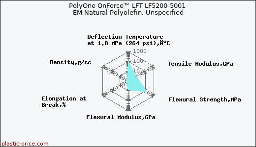 PolyOne OnForce™ LFT LF5200-5001 EM Natural Polyolefin, Unspecified