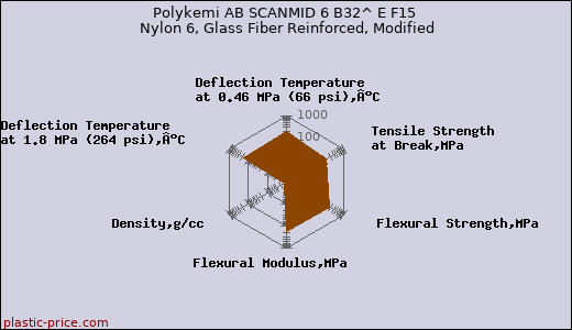 Polykemi AB SCANMID 6 B32^ E F15 Nylon 6, Glass Fiber Reinforced, Modified