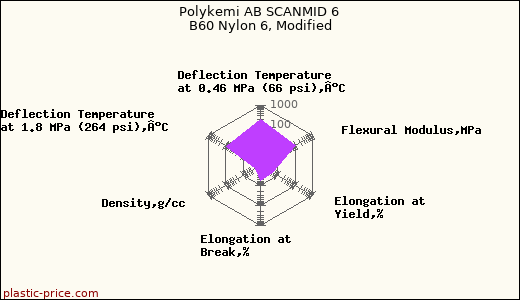 Polykemi AB SCANMID 6 B60 Nylon 6, Modified