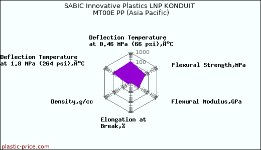 SABIC Innovative Plastics LNP KONDUIT MT00E PP (Asia Pacific)