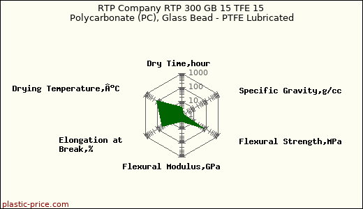 RTP Company RTP 300 GB 15 TFE 15 Polycarbonate (PC), Glass Bead - PTFE Lubricated