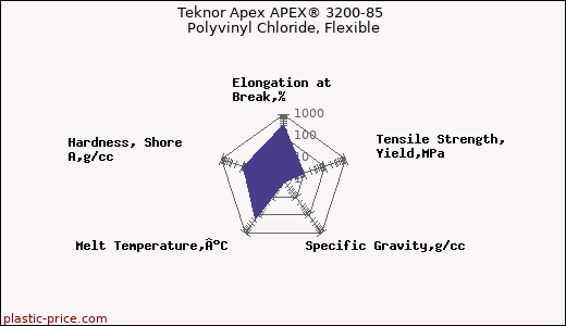 Teknor Apex APEX® 3200-85 Polyvinyl Chloride, Flexible