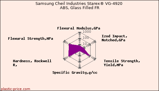 Samsung Cheil Industries Starex® VG-4920 ABS, Glass Filled FR