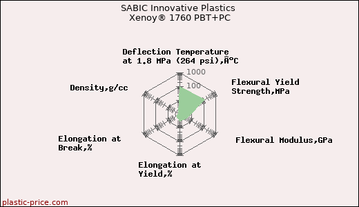 SABIC Innovative Plastics Xenoy® 1760 PBT+PC