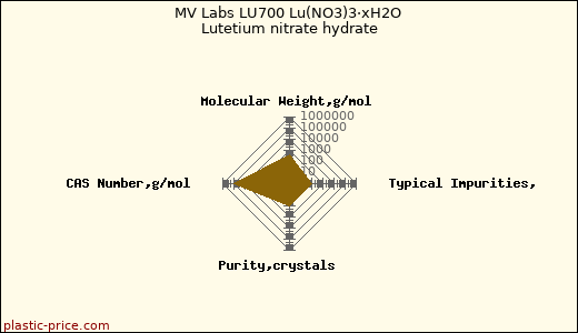 MV Labs LU700 Lu(NO3)3·xH2O Lutetium nitrate hydrate