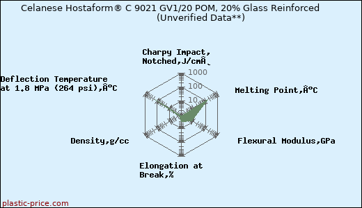 Celanese Hostaform® C 9021 GV1/20 POM, 20% Glass Reinforced                      (Unverified Data**)