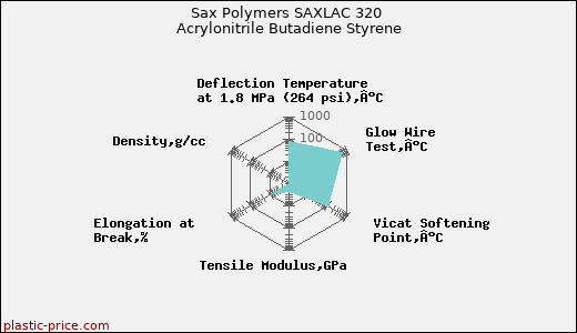 Sax Polymers SAXLAC 320 Acrylonitrile Butadiene Styrene