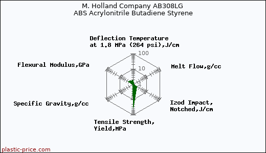 M. Holland Company AB308LG ABS Acrylonitrile Butadiene Styrene