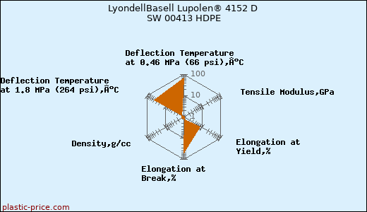 LyondellBasell Lupolen® 4152 D SW 00413 HDPE