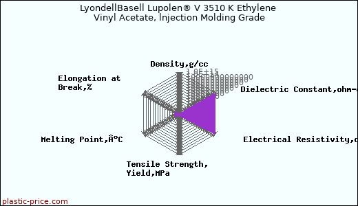LyondellBasell Lupolen® V 3510 K Ethylene Vinyl Acetate, lnjection Molding Grade