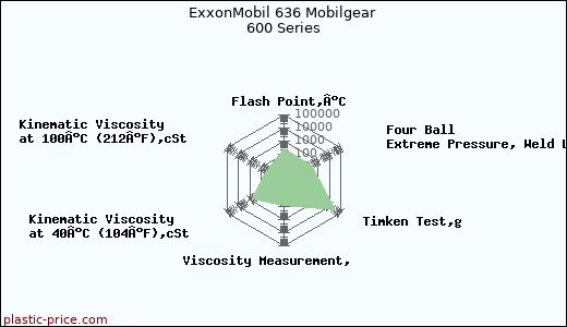 ExxonMobil 636 Mobilgear 600 Series