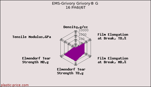 EMS-Grivory Grivory® G 16 PA6I/6T