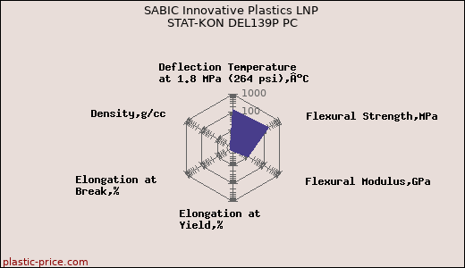 SABIC Innovative Plastics LNP STAT-KON DEL139P PC