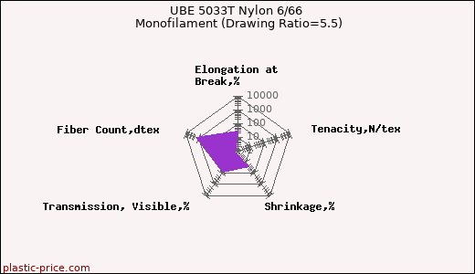 UBE 5033T Nylon 6/66 Monofilament (Drawing Ratio=5.5)