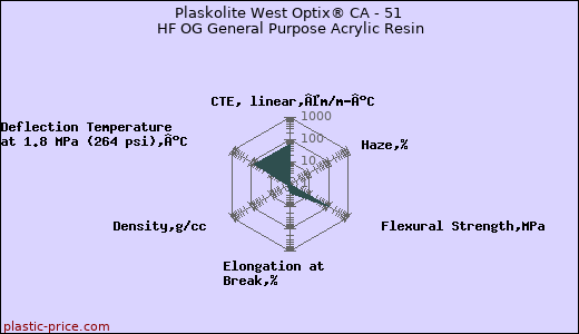 Plaskolite West Optix® CA - 51 HF OG General Purpose Acrylic Resin