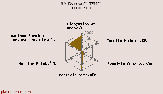 3M Dyneon™ TFM™ 1600 PTFE