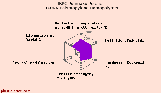 IRPC Polimaxx Polene 1100NK Polypropylene Homopolymer