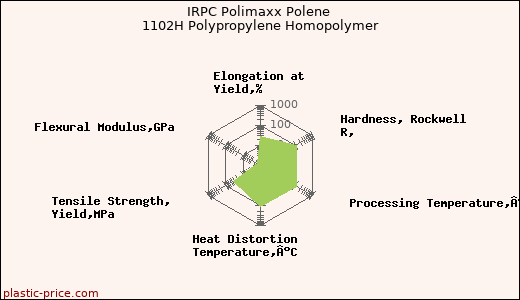 IRPC Polimaxx Polene 1102H Polypropylene Homopolymer
