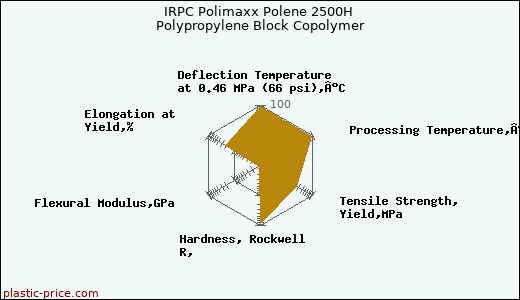 IRPC Polimaxx Polene 2500H Polypropylene Block Copolymer