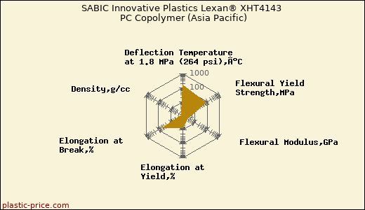 SABIC Innovative Plastics Lexan® XHT4143 PC Copolymer (Asia Pacific)