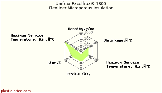 Unifrax Excelfrax® 1800 Flexliner Microporous Insulation