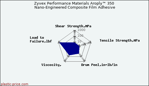 Zyvex Performance Materials Aroply™ 350 Nano-Engineered Composite Film Adhesive