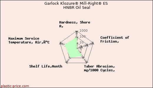Garlock Klozure® Mill-Right® ES HNBR Oil Seal