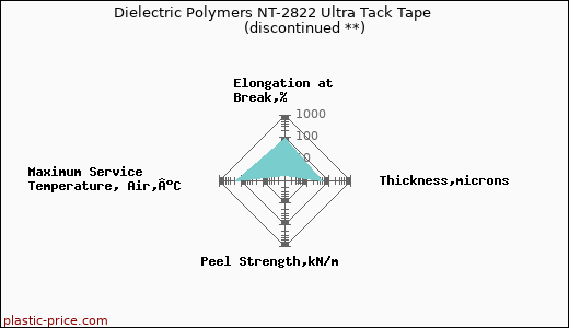 Dielectric Polymers NT-2822 Ultra Tack Tape               (discontinued **)