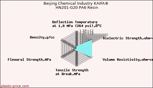 Beijing Chemical Industry KAIFA® HN201-G20 PA6 Resin