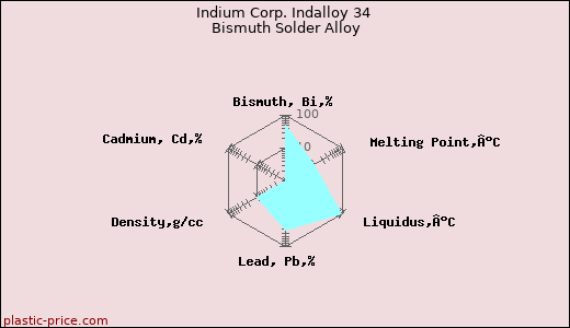 Indium Corp. Indalloy 34 Bismuth Solder Alloy