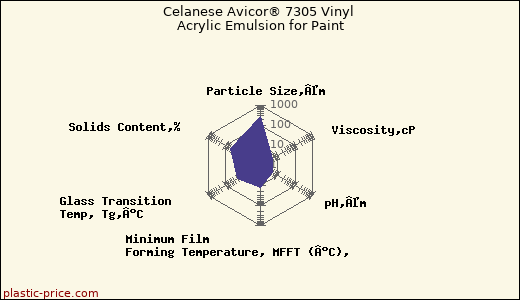 Celanese Avicor® 7305 Vinyl Acrylic Emulsion for Paint