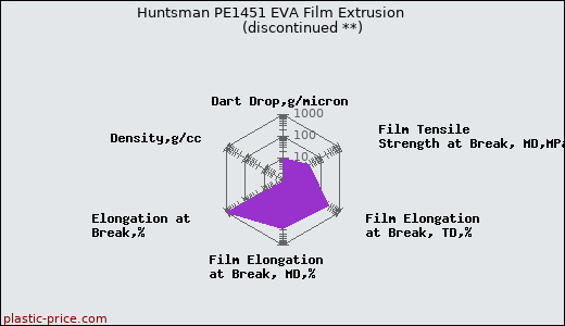 Huntsman PE1451 EVA Film Extrusion               (discontinued **)