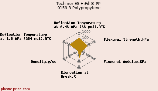 Techmer ES HiFill® PP 0159 B Polypropylene